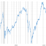 Dow to Gold Ratio