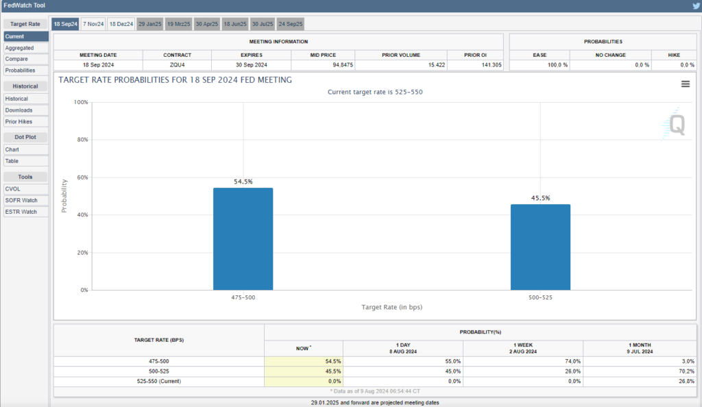 Zinssenkungswahrscheinlichkeit für den 18.September 2024