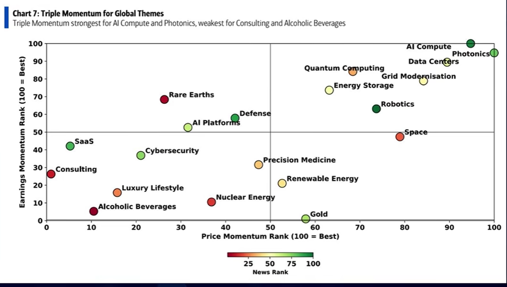 Durchschnittlicher Triple-Momentum-Rang globaler Themen im Verhältnis zu globalen Sektoren (BofA Global Quantitative Strategy, MSCI, IBES, RavenPack).